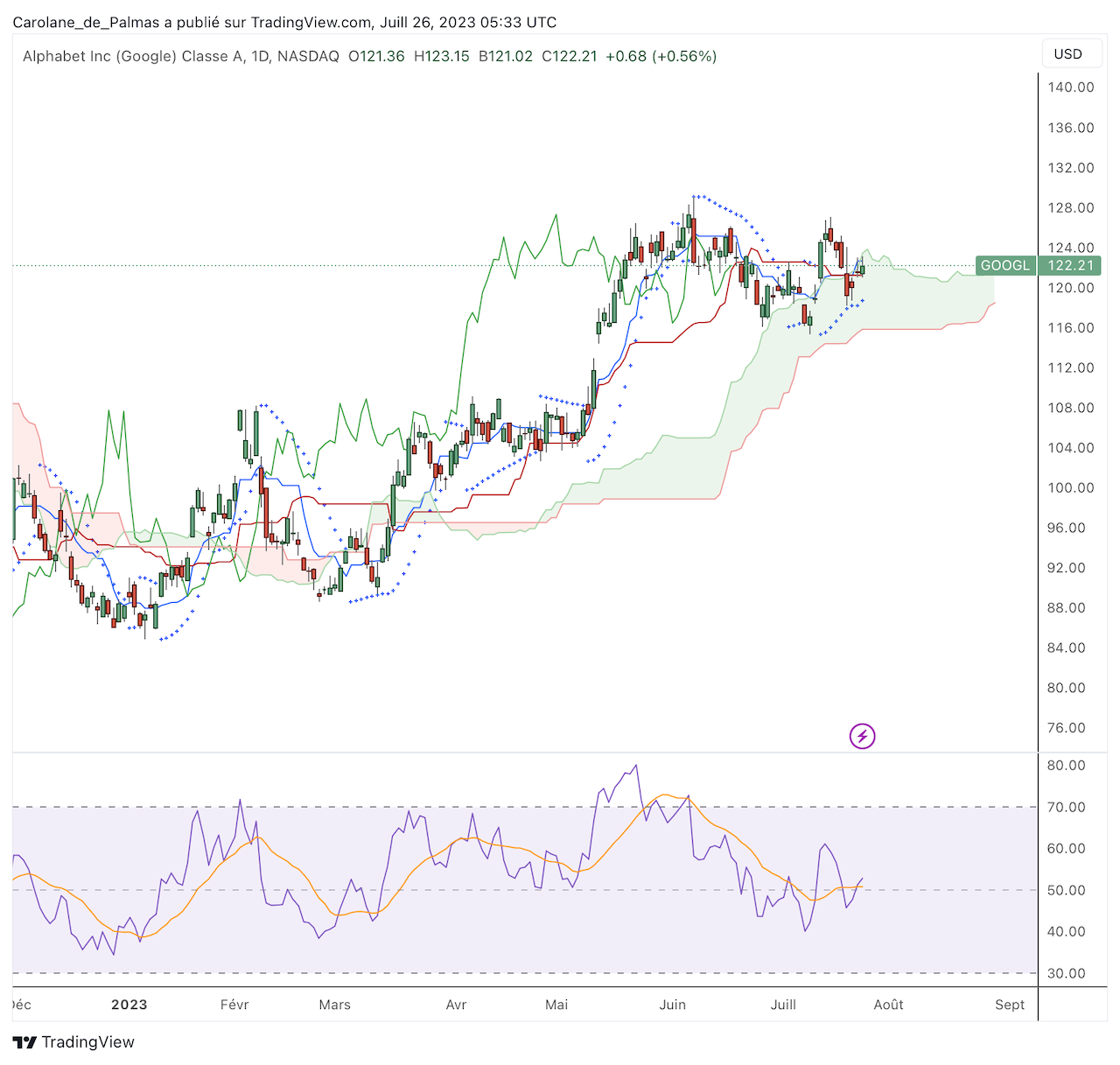 Cours Bourse Action Alphabet