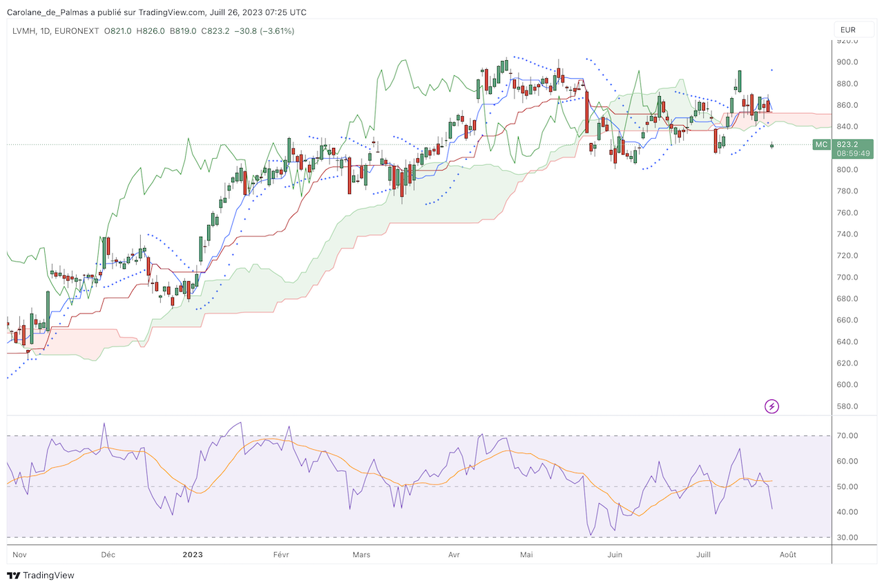 Cours Bourse Action LVMH