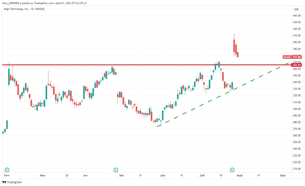 Analyse graphique action Align Technology aout 2023