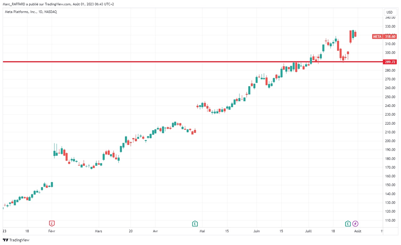 Analyse graphique de l’action Meta Platforms aout 2023