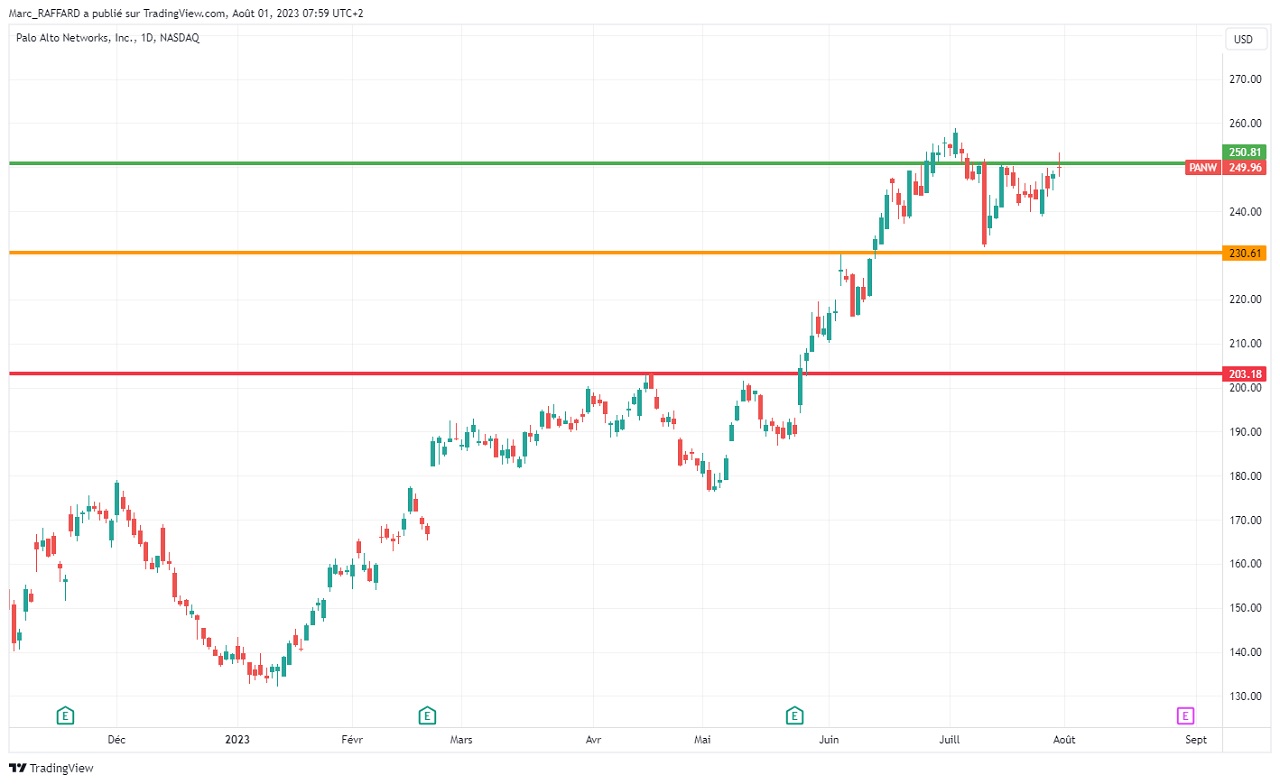 Analyse graphique action Palo Alto Network aout 2023