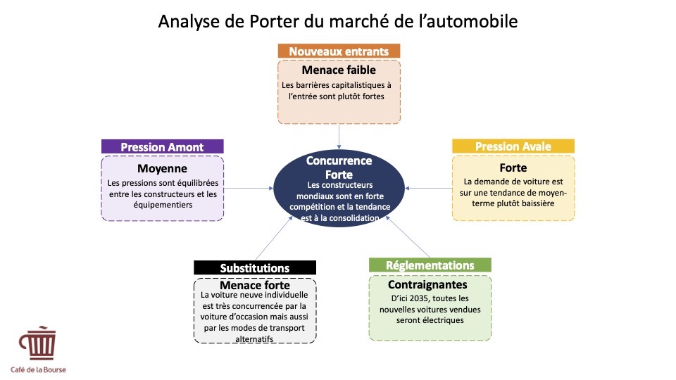 Analyse porter - Automobile