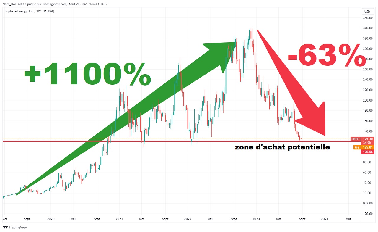 Analyse technique de l’action Enphase Energy