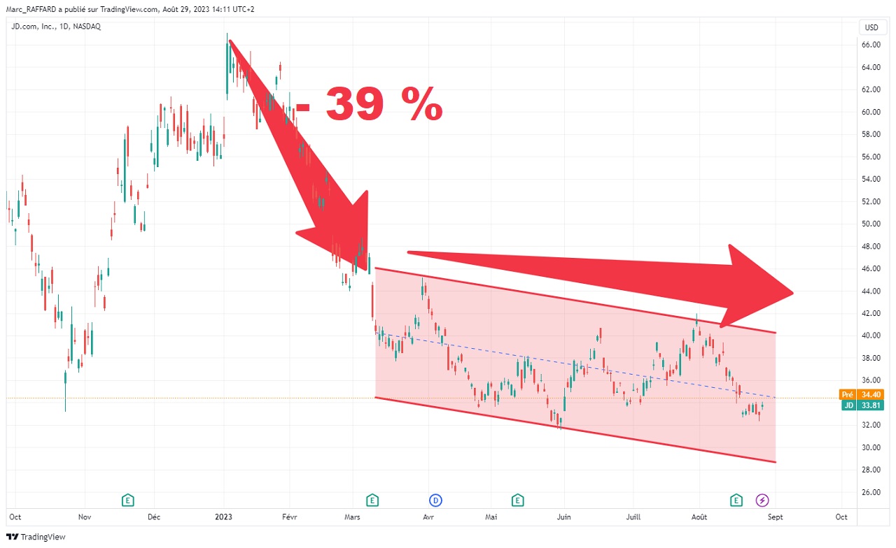 Analyse technique de l’action JD