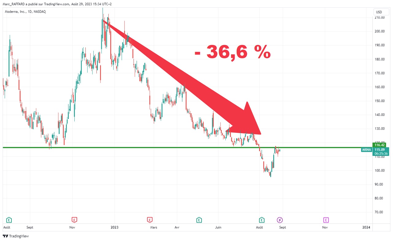 Analyse technique de l’action Moderna