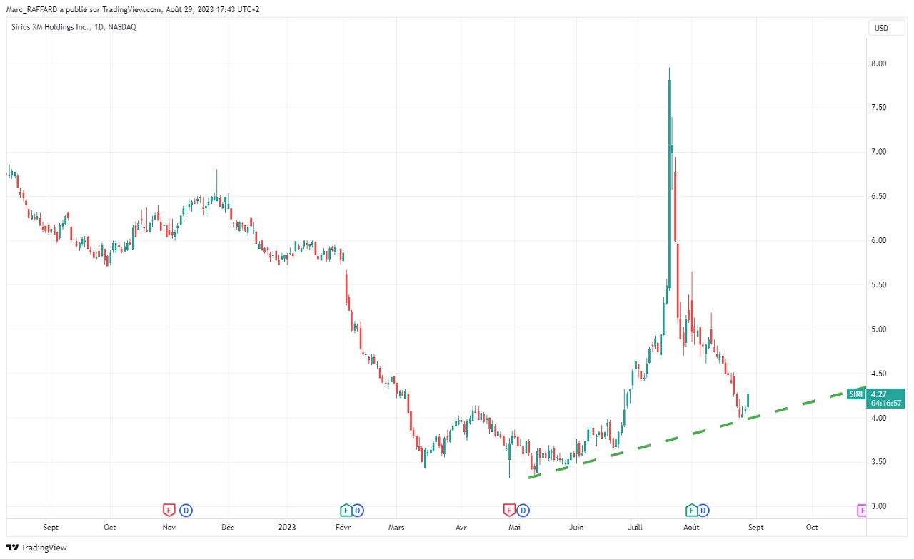 Analyse technique de l’action Sirius XM Holdings