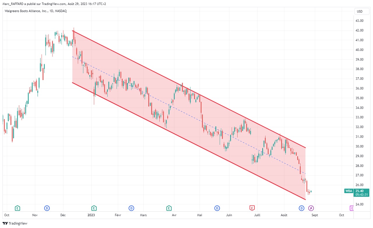 Analyse technique de l’action Walgreens Boots Alliance