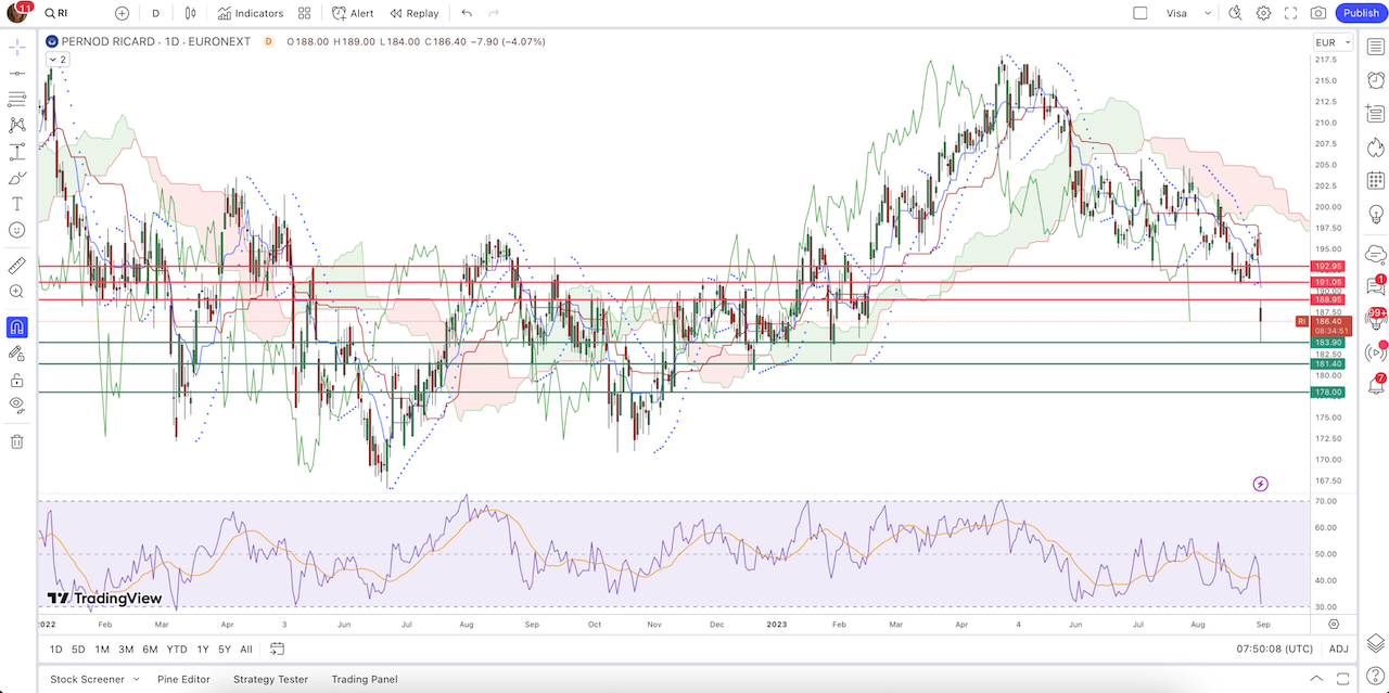 Cours Bourse Action Pernod Ricard Aout 2023