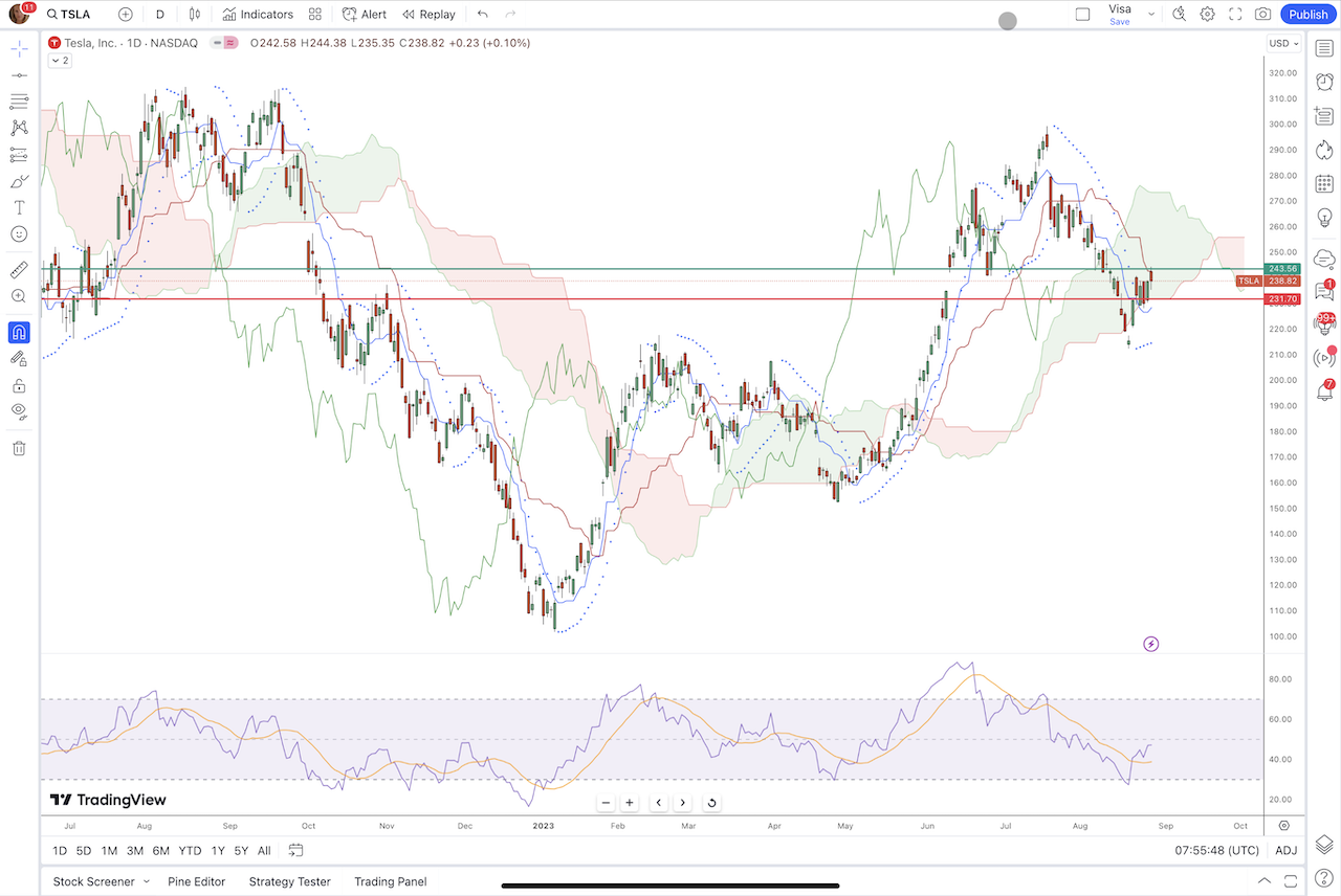 Cours Bourse Action Tesla Aout 2023