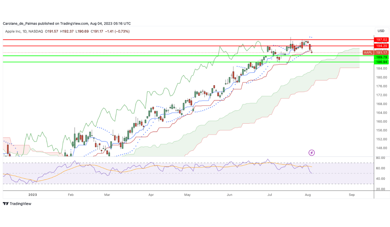 Evolution cours bourse action apple aout 2023