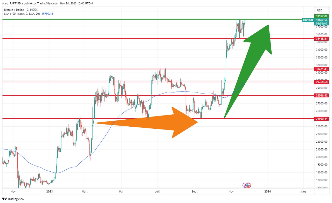 Évolution du cours du Bitcoin sur 1 an novembre 2023