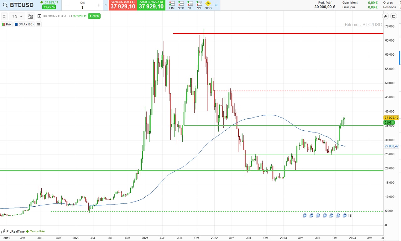 Évolution du cours du Bitcoin sur 5 ans novembre 2023