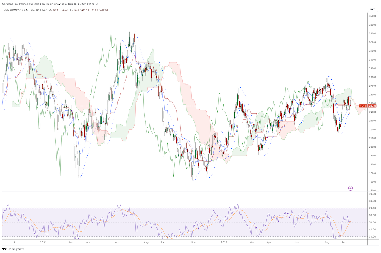 Graphique Bourse Action BYD Septembre 2023