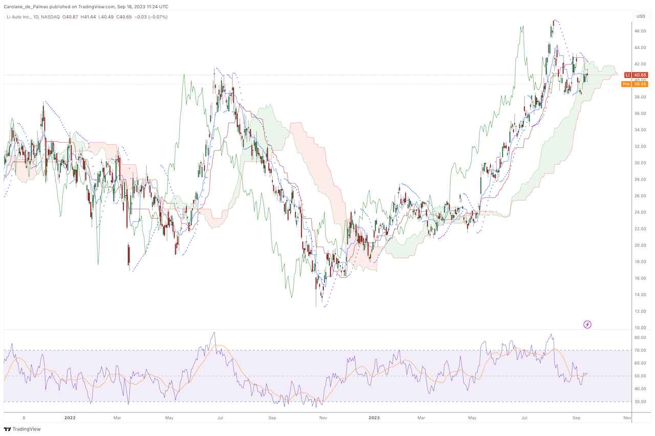 Graphique Bourse Action Li Auto Septembre 2023