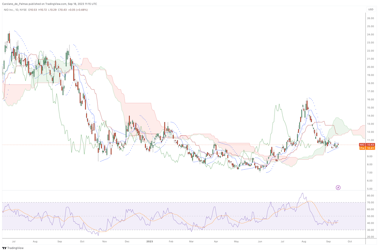 Graphique Bourse Action NIO Septembre 2023