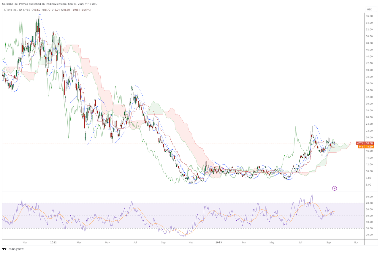 Graphique Bourse Action Xpeng Septembre 2023