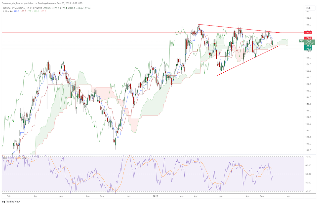 Graphique en Bourse Action Dassault Aviation September 2023