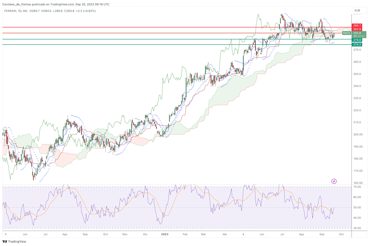 Graphique en Bourse Action Ferrari (RACE) Septembre 2023