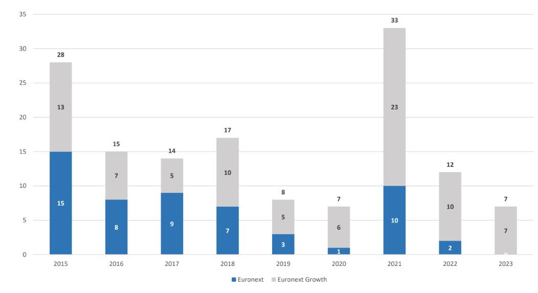 evolution des IPO Euronext 2023