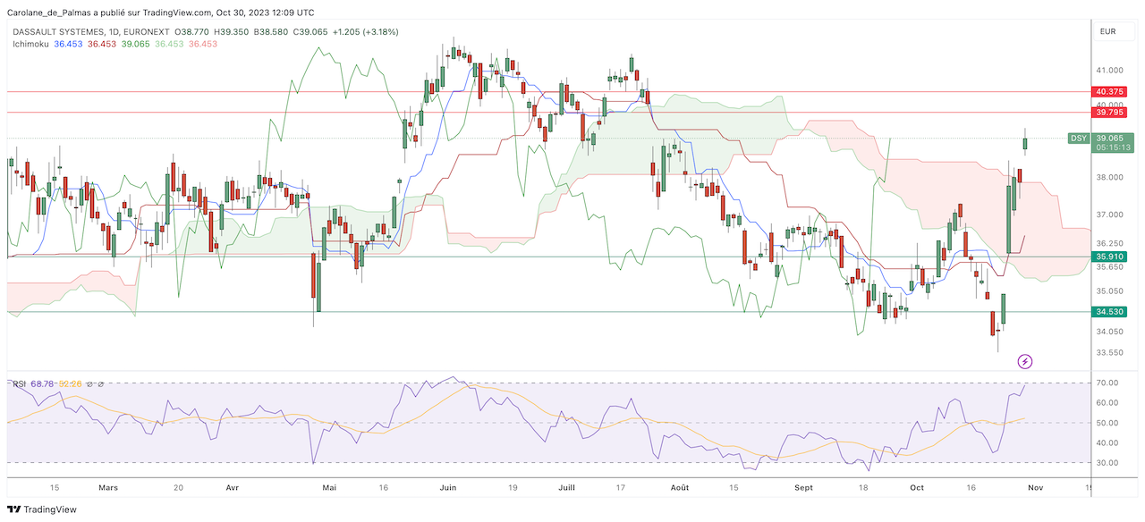 Action Bourse Dassault Systemes Octobre 2023