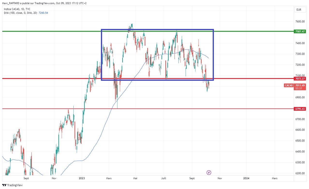 Analyse Technique CAC 40 octobre 2023