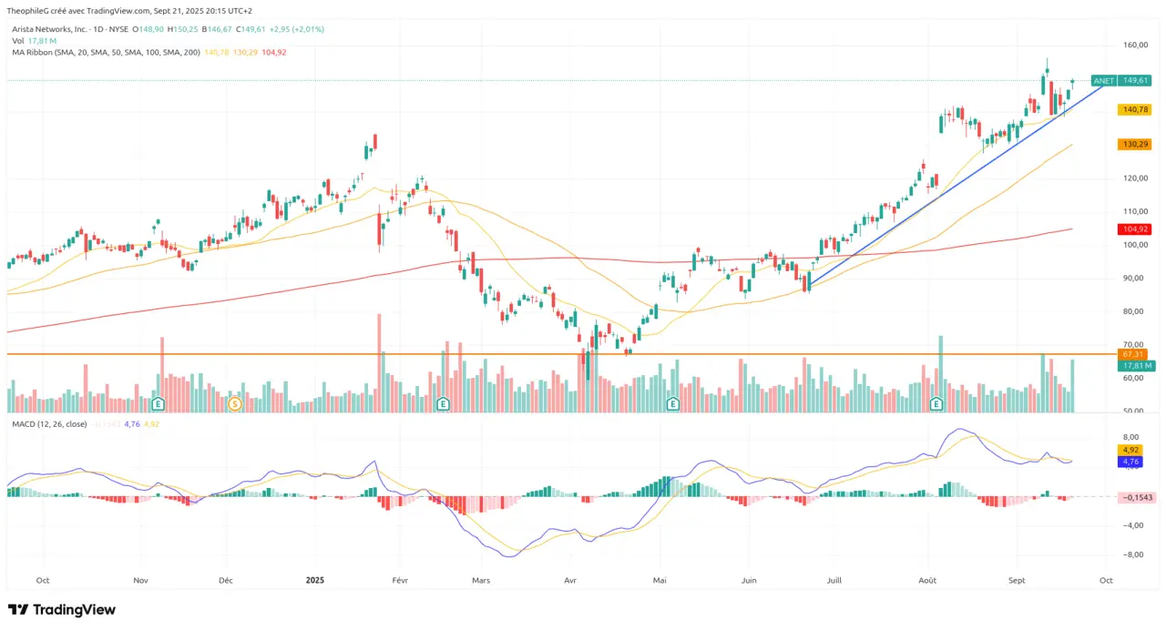 Analyse septembre 2025 COURS DE BOURSE DE ARISTA NETWORKS
