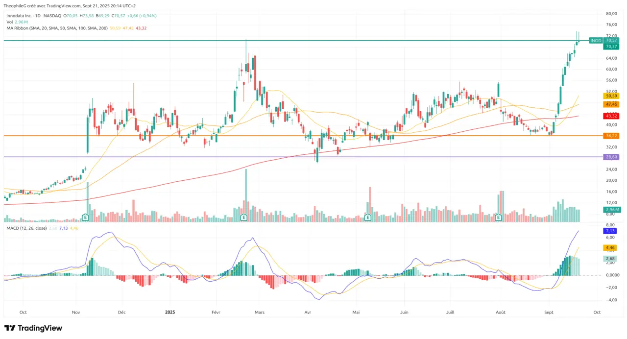 Analyse septembre 2025 COURS DE BOURSE DE INNODATA