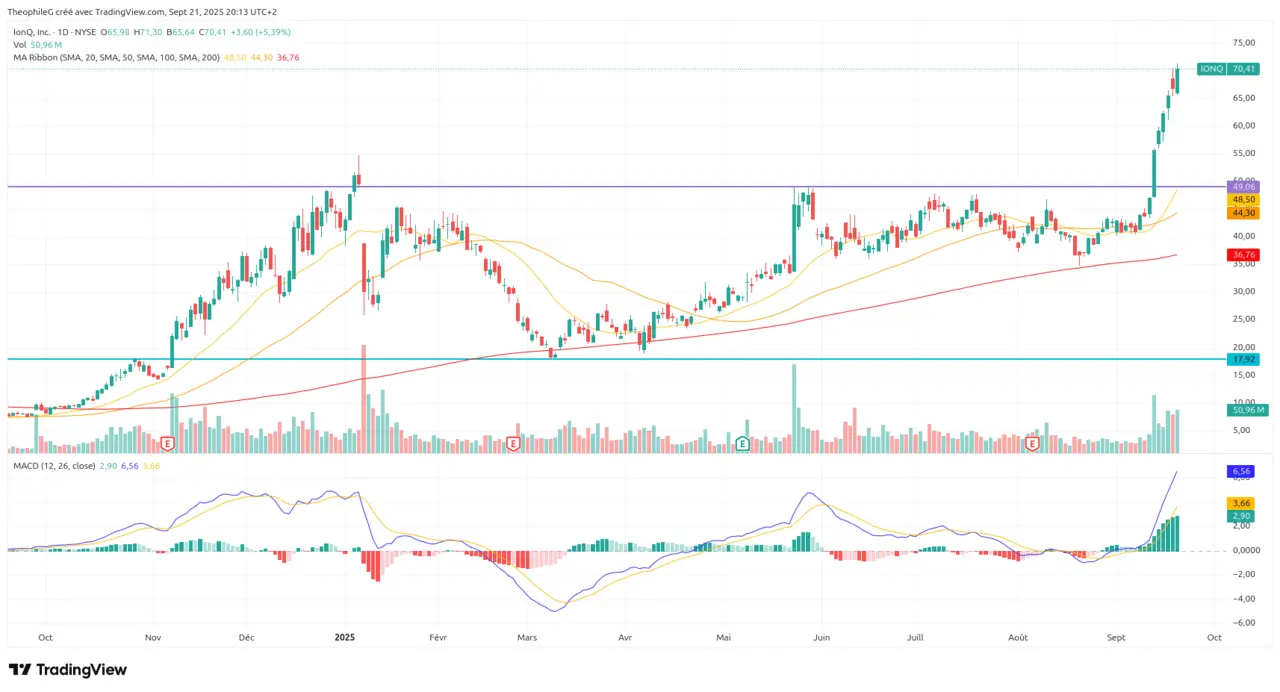 Analyse septembre 2025 cours de bourse de IONQ
