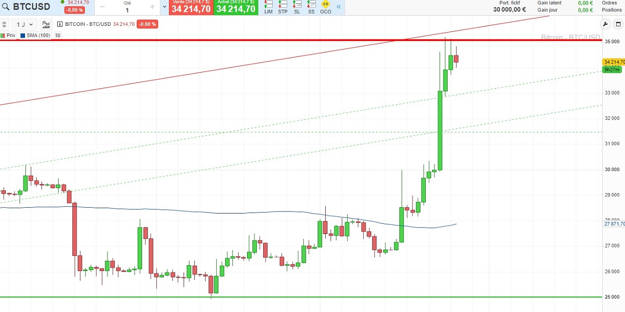 Analyse technique Bitcoin Daily octobre 2023