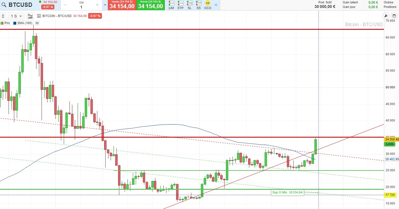 Analyse technique Bitcoin Weekly octobre 2023