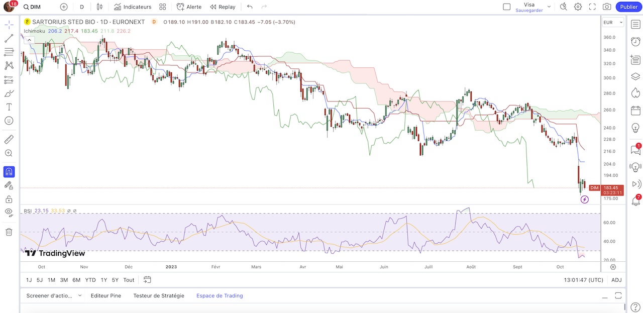 Cours Bourse Action Sartorius Sted Bio Octobre 2023