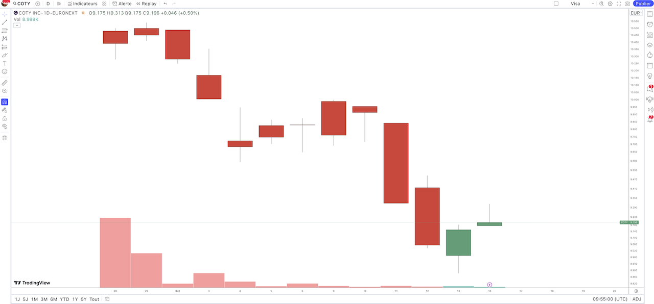 Cours Bourse Coty Euronext Octobre 2023