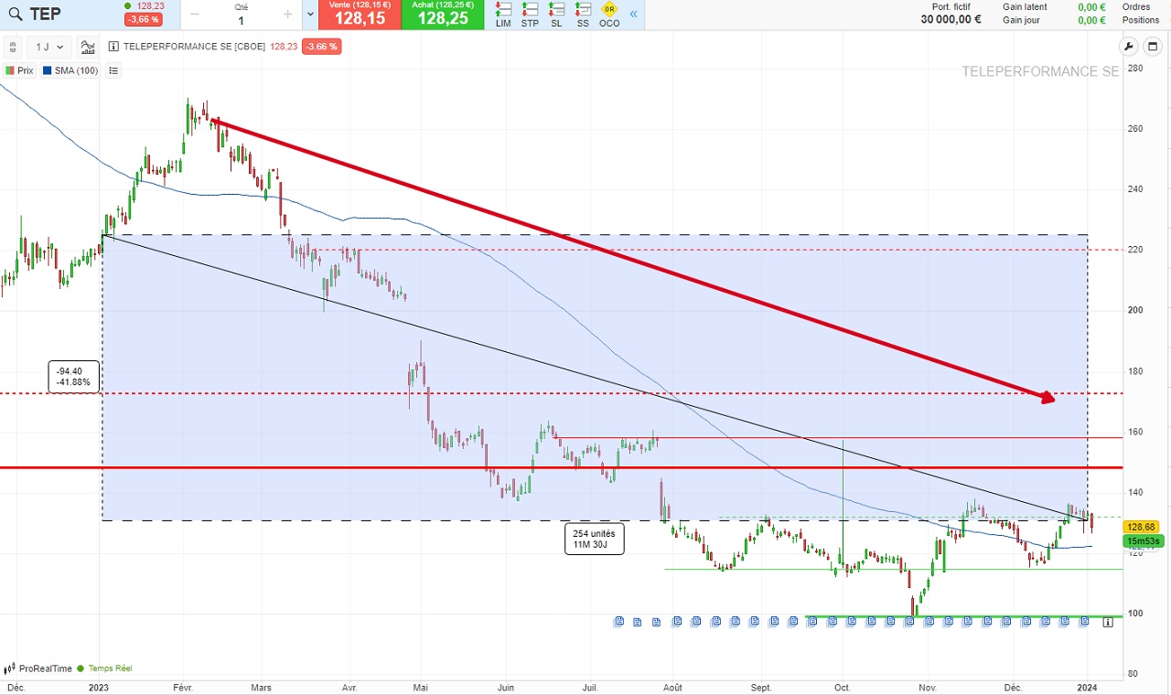 Cours action Teleperformance Bourse 2023