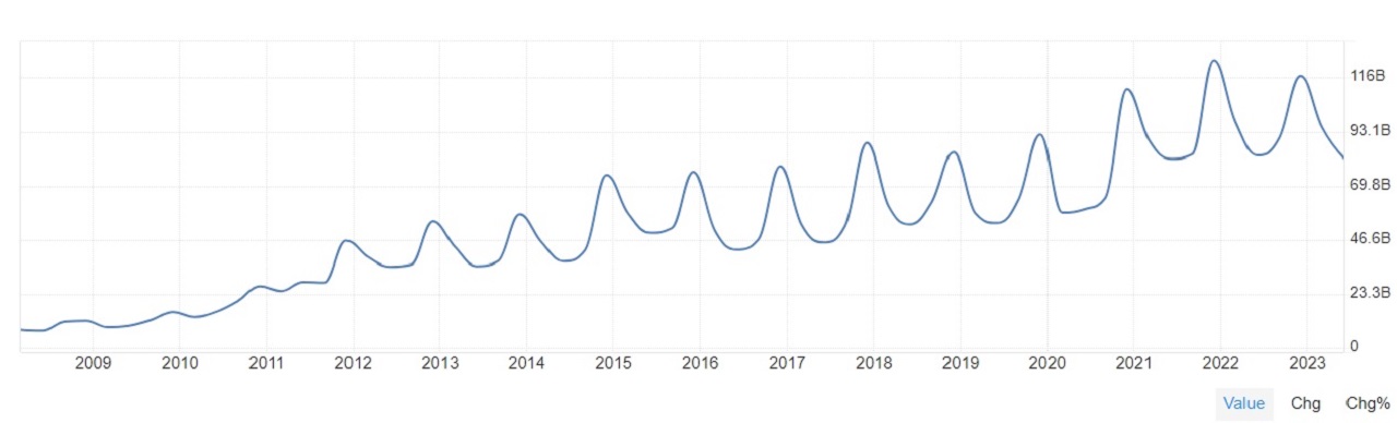 Evolution du chiffre d’affaires de Apple 2023