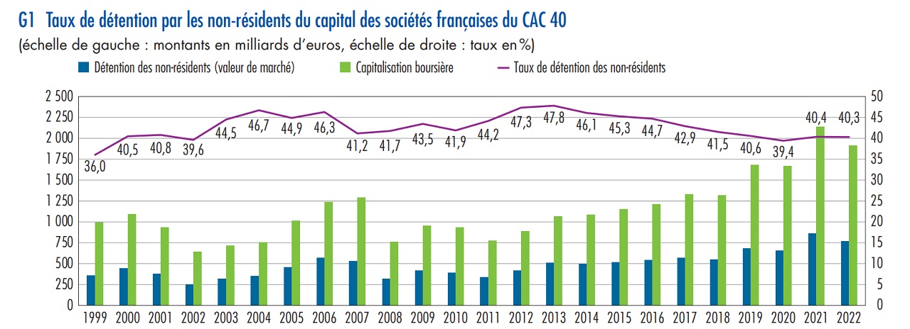 Evolution taux detention CAC 40 non residents depuis 1999