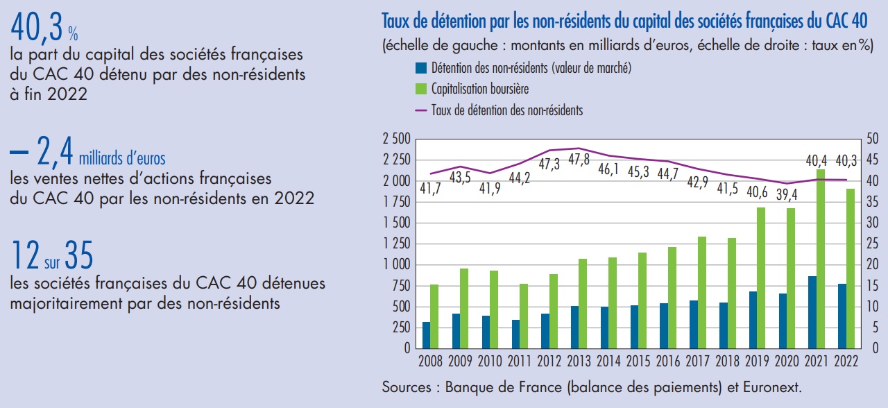 Evolution taux detention capital societes CAC 40