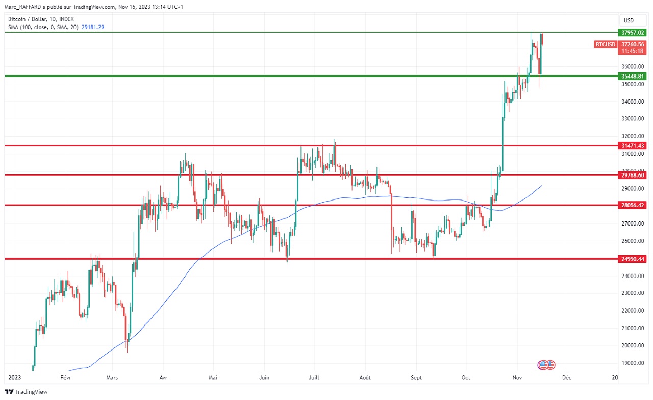 Graphique cours Bitcoin 2023