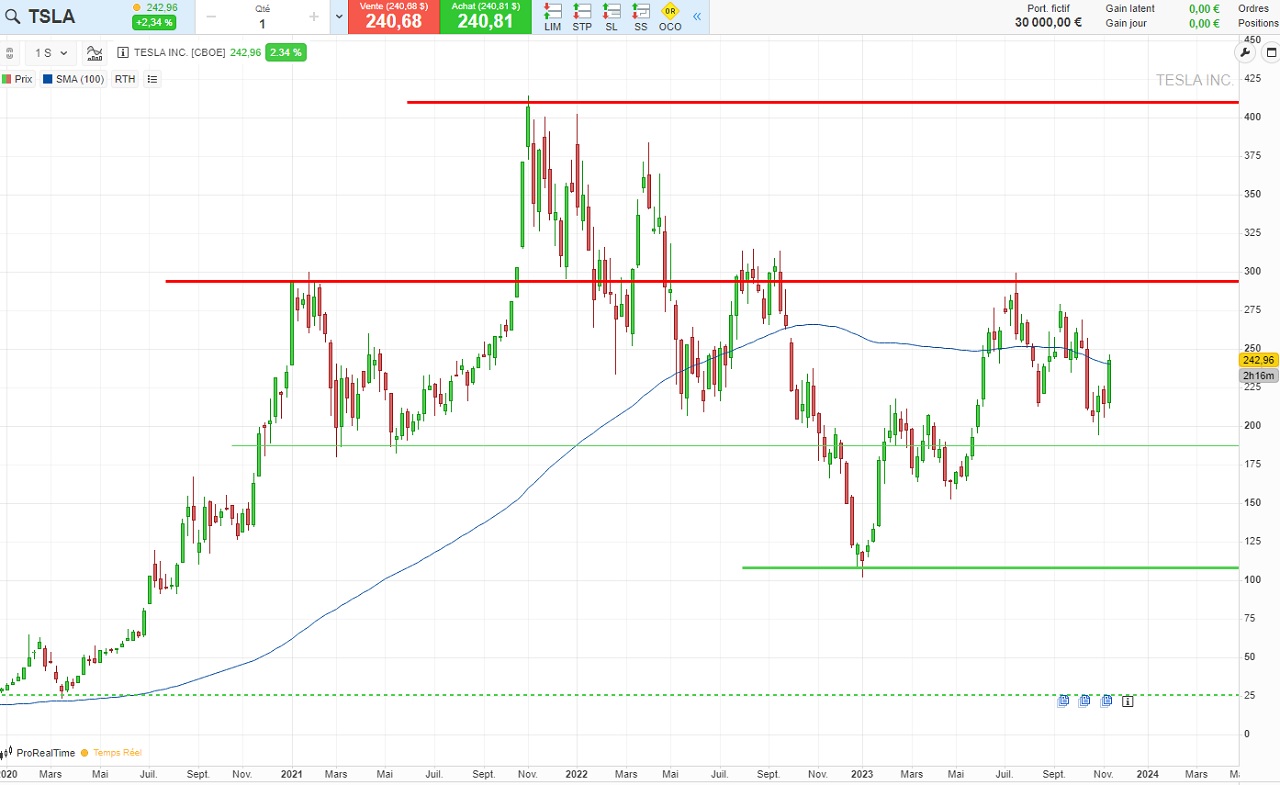 Graphique cours action Tesla 2020-2023