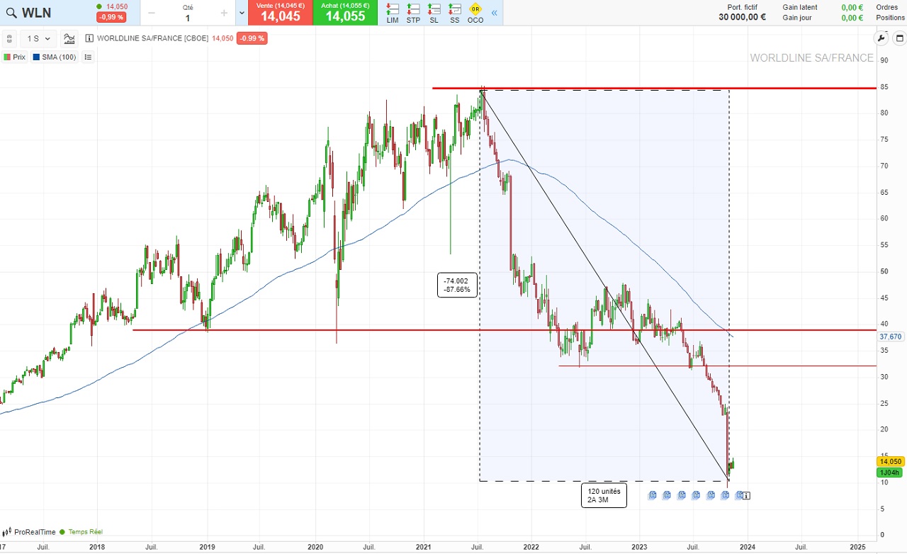 Graphique cours action Worldline 2018-2023