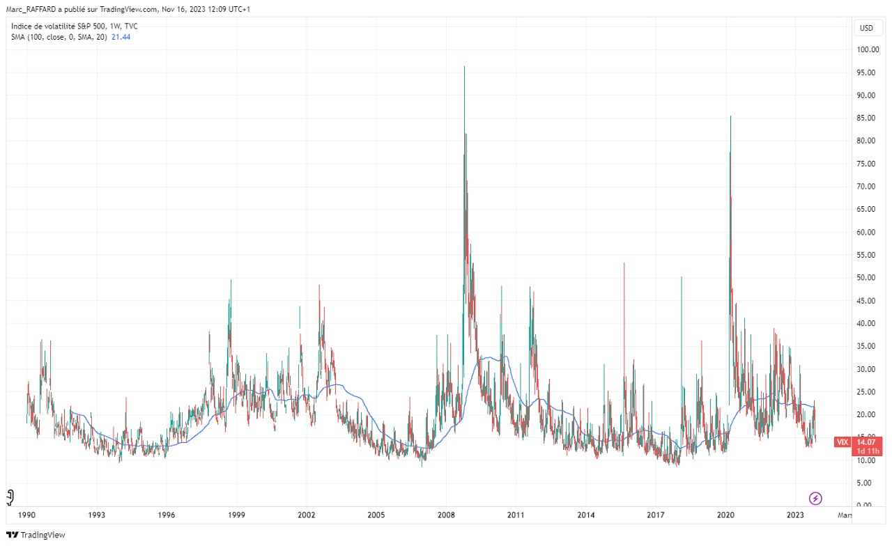 Graphique cours CBOE Vix Index depuis 1990