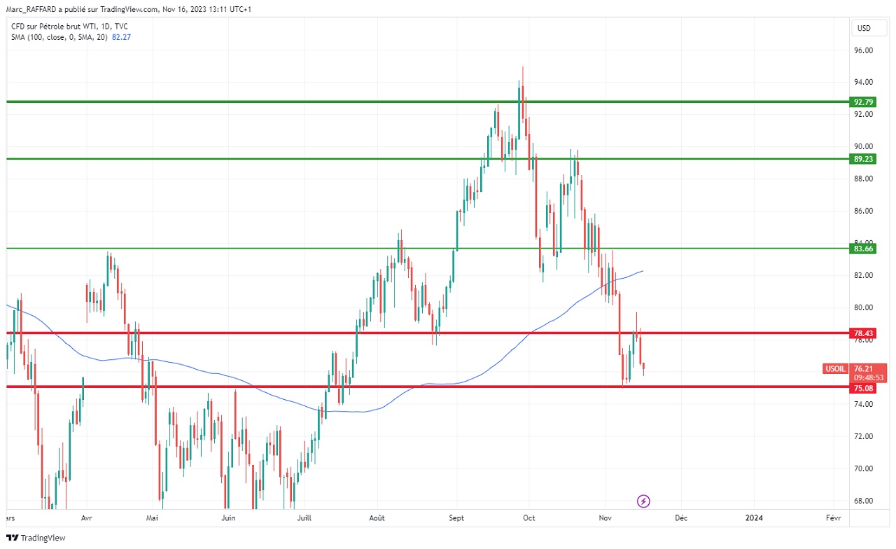 Graphique cours WTI 2023