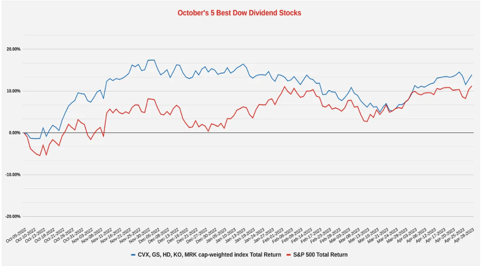 Octobers 5 Best Dow Dividend Stocks
