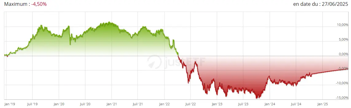 Performance ETF Amundi PEA Euro Court Terme