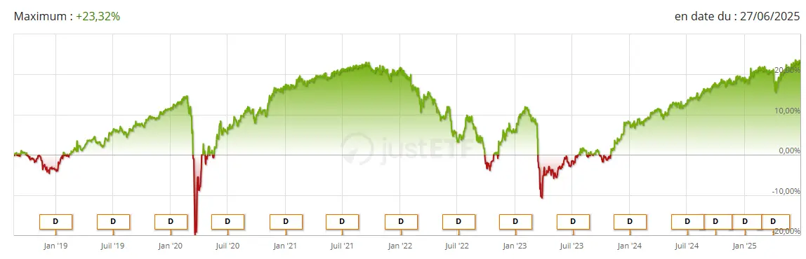 Performance ETF WisdomTree AT1 CoCo Bond