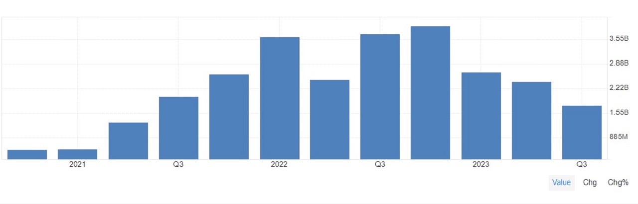 Tesla profit operationnel 2023