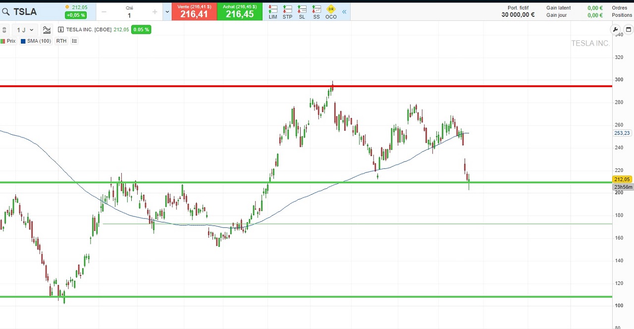 analyse technique Tesla octobre 2023