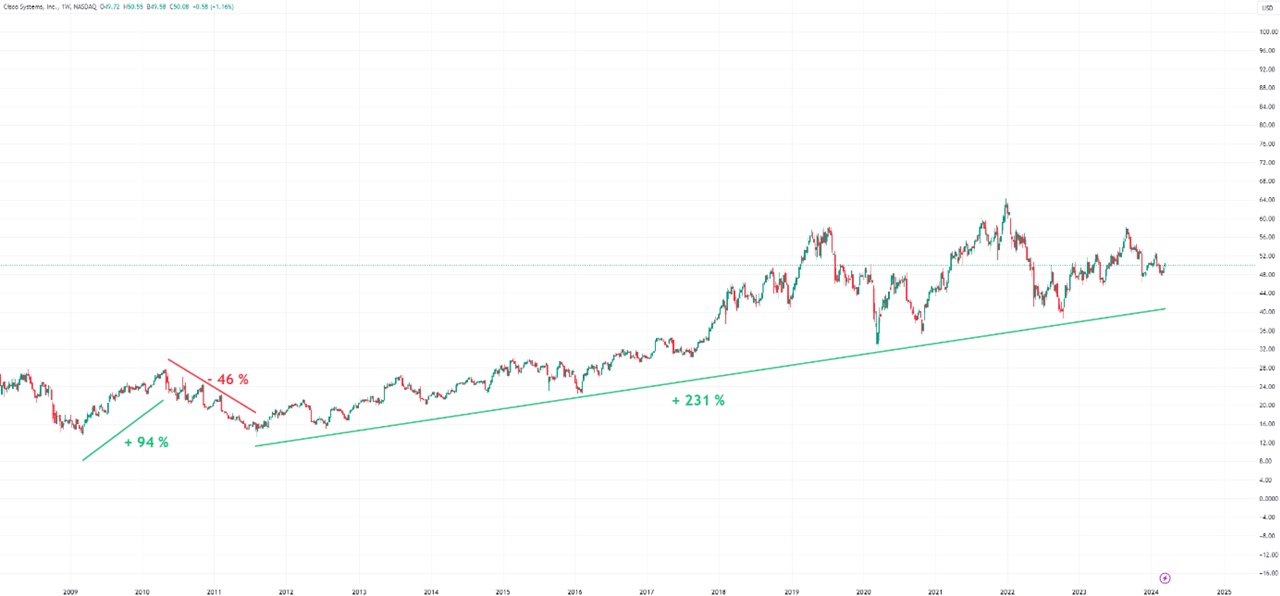 graphique long terme cours action cisco Bourse 2024
