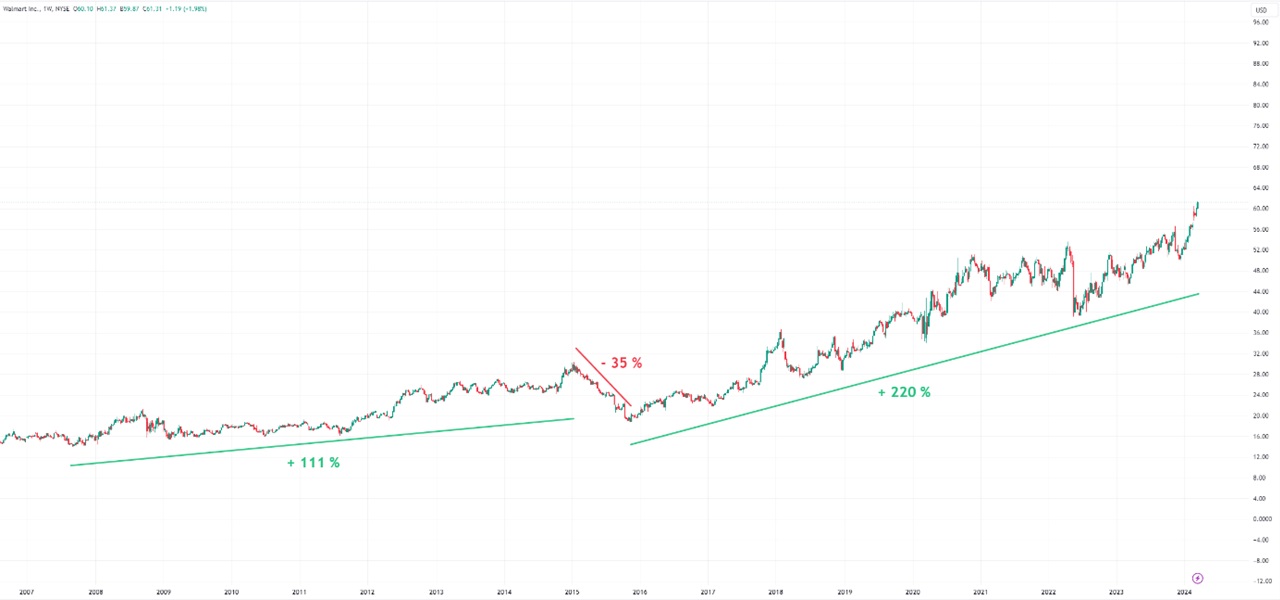 graphique long terme cours action walmart Bourse 2024