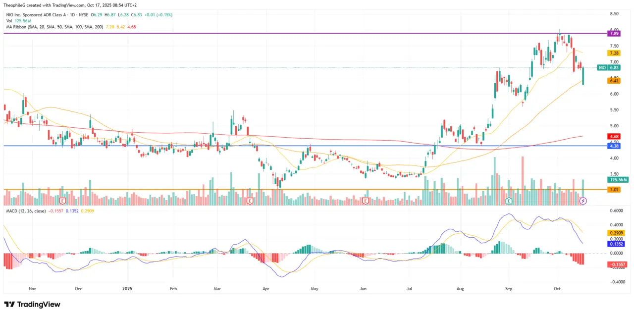 ANALYSE COURS BOURSE NIO OCTOBRE 2025