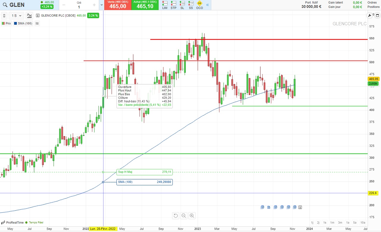 Analyse technique Glencore novembre 2023